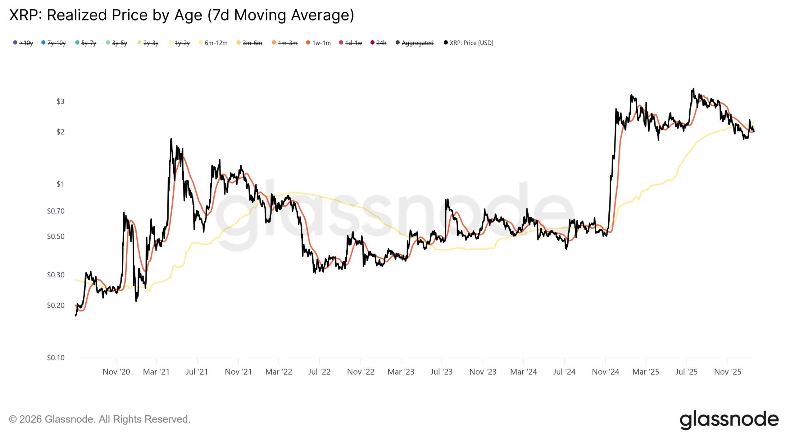 XRP Repeats 2022 Market Structure as Pressure Builds Below $2 XRP Repeats 2022 Market Structure as Pressure Builds Below $2