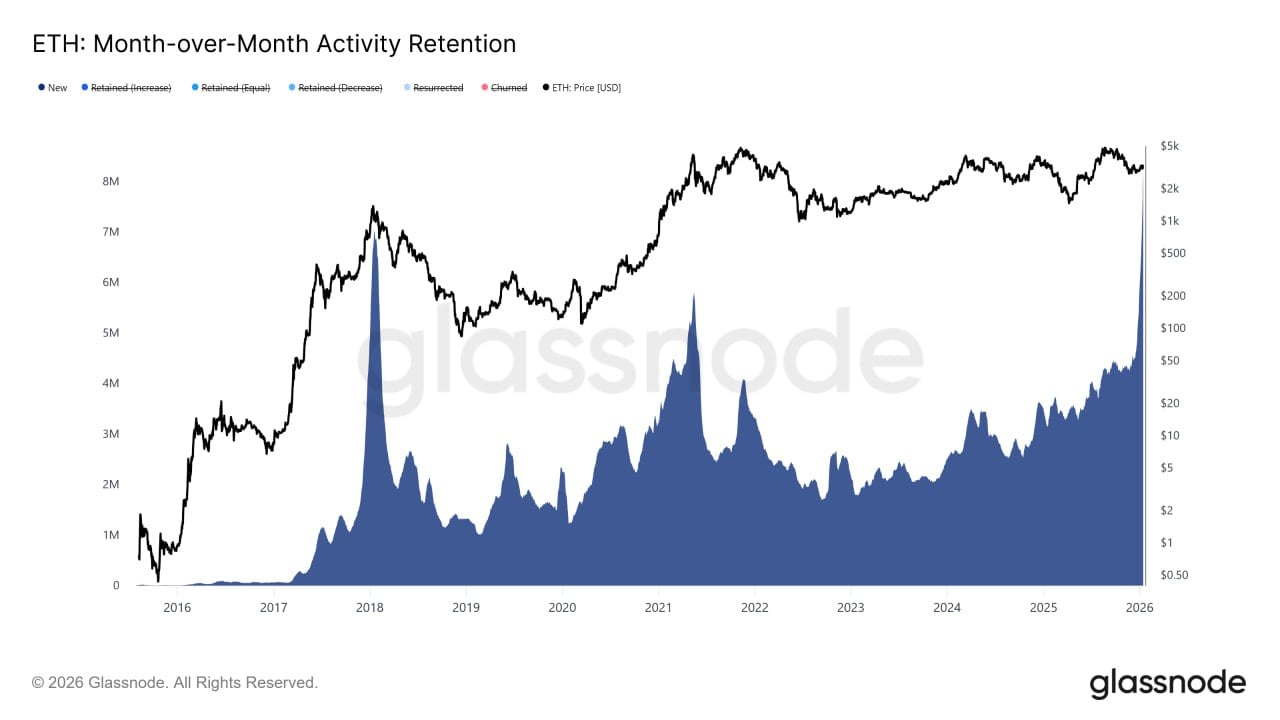 Ethereum Daily Transaction Count Hits Record High While Fees Stay Flat Ethereum Daily Transaction Count Hits Record High While Fees Stay Flat