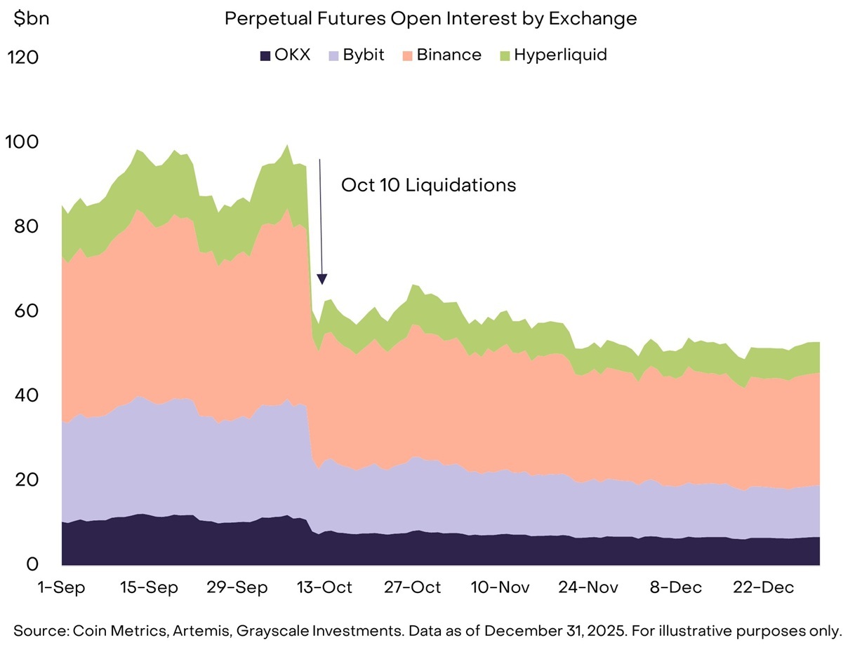 The October Flush Is Over: Grayscale Says Deleveraging No Longer Pressuring Crypto Valuations The October Flush Is Over: Grayscale Says Deleveraging No Longer Pressuring Crypto Valuations
