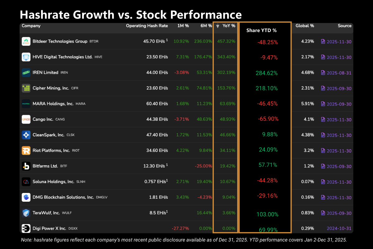 2025 비트코인 채굴 주식 성과: 명확한 시장 선호도 - Bitcoin News