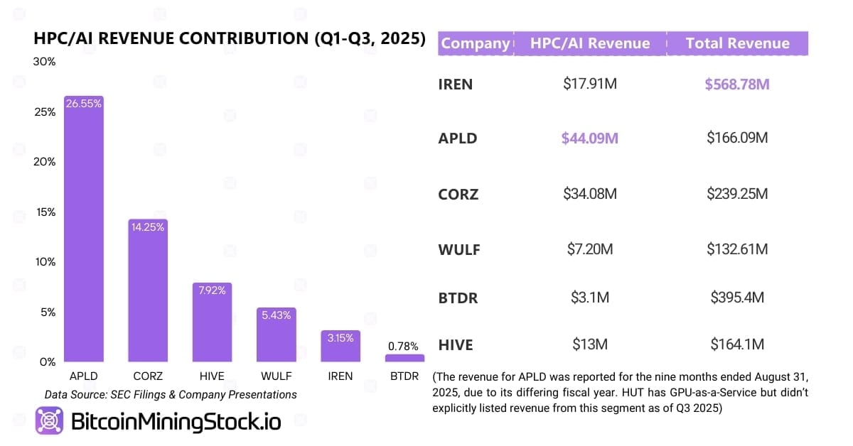Projected HPC revenue growth