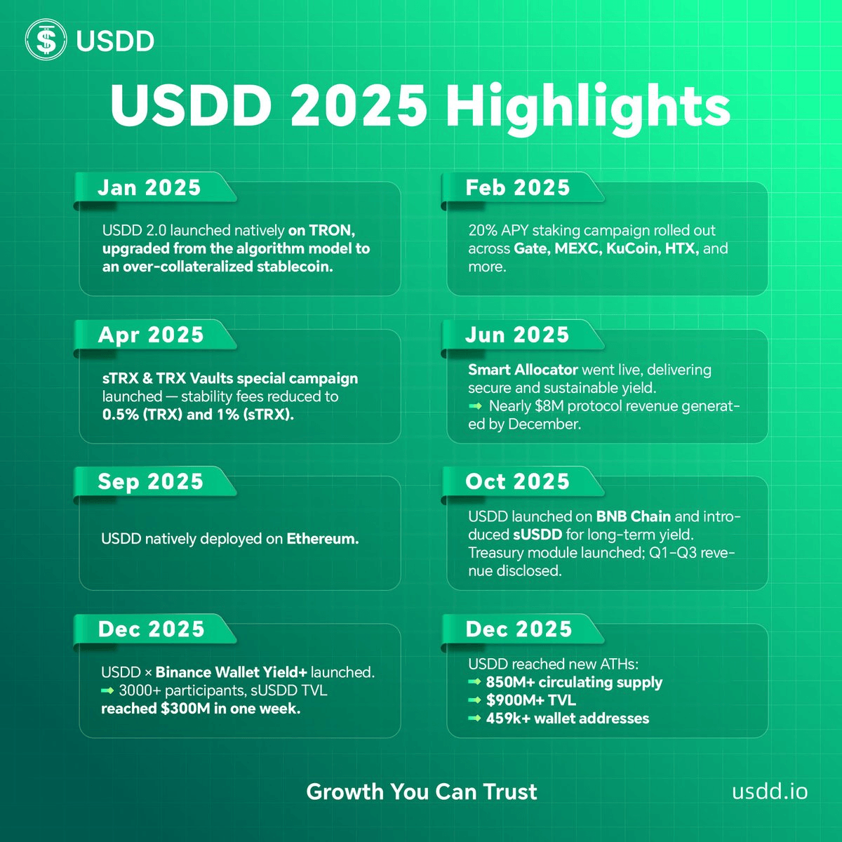 USDD 2.0 at One: What the $1 Billion TVL Milestone Reveals – Branded  Spotlight Bitcoin News