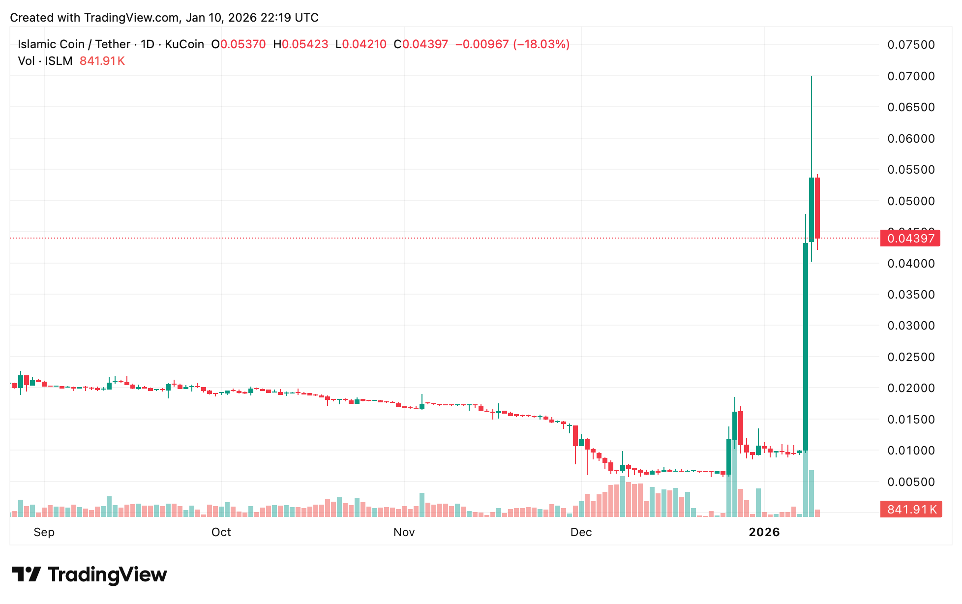 Islamic Coin steigt in 24 Stunden um 470% auf Ethiq-Launch Islamic Coin steigt in 24 Stunden um 470% auf Ethiq-Launch