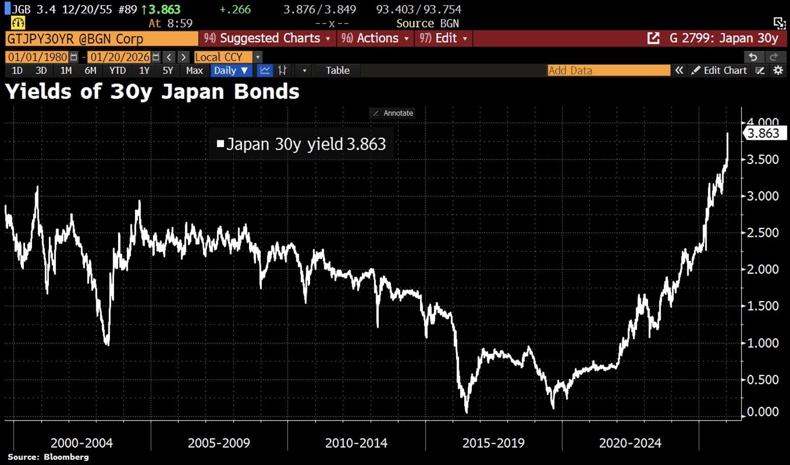Bon Jepun Merudum — Bitwise Menyatakan Laluan Fiskal AS Tidak Lebih Selamat Bon Jepun Merudum — Bitwise Menyatakan Laluan Fiskal AS Tidak Lebih Selamat