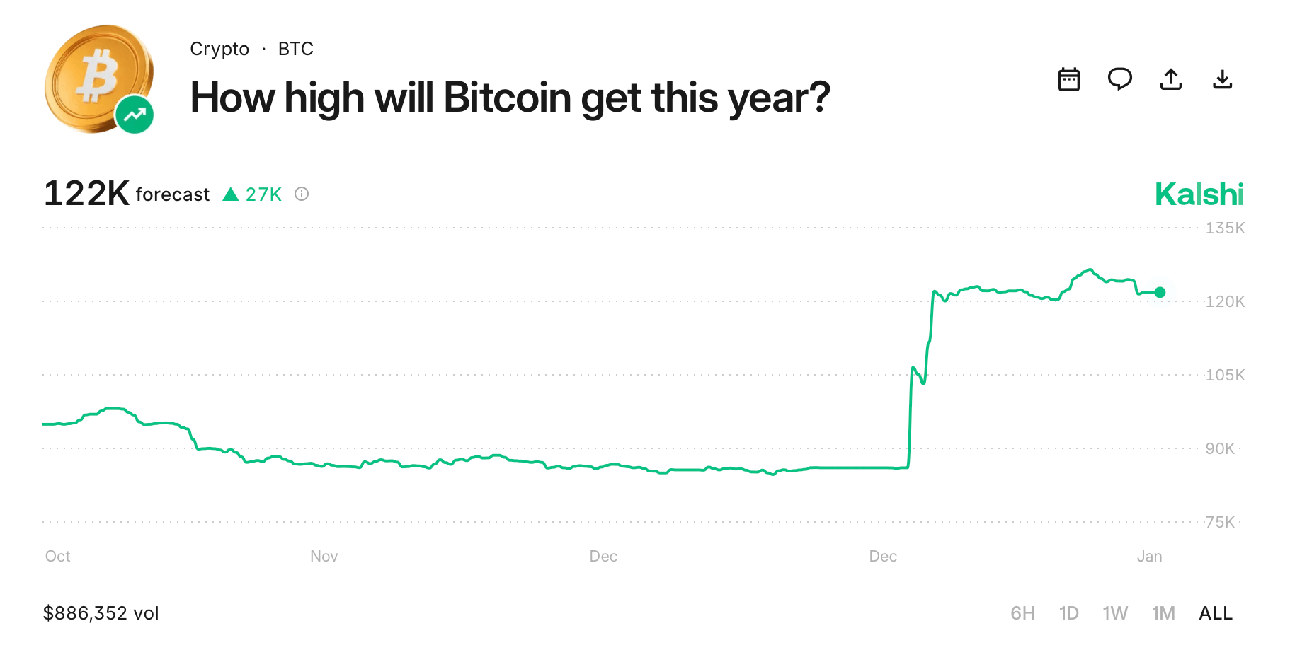 6つの異なる予測市場がビットコインの10万ドルへの道を支持し、下向きの賭けが分裂 6つの異なる予測市場がビットコインの10万ドルへの道を支持し、下向きの賭けが分裂