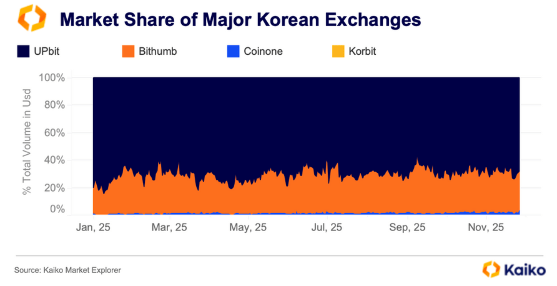 Upbit преобладает над конкурентами как основной центр криптовалютной ликвидности в Южной Корее, как показало исследование Upbit преобладает над конкурентами как основной центр криптовалютной ликвидности в Южной Корее, как показало исследование