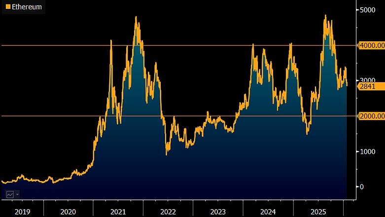 Стратег предупреждает о риске снижения Ethereum к $2,000 с ростом макроволатильности Стратег предупреждает о риске снижения Ethereum к $2,000 с ростом макроволатильности