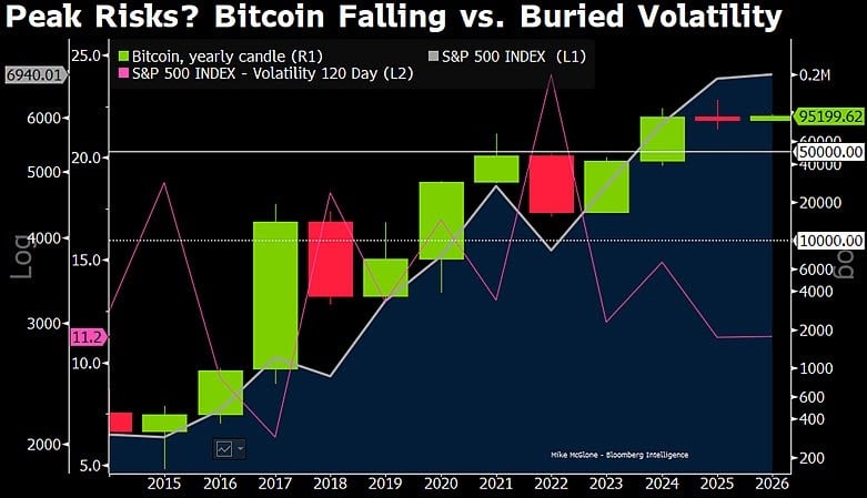 Chart shared by Bloomberg strategist Mike McGlone