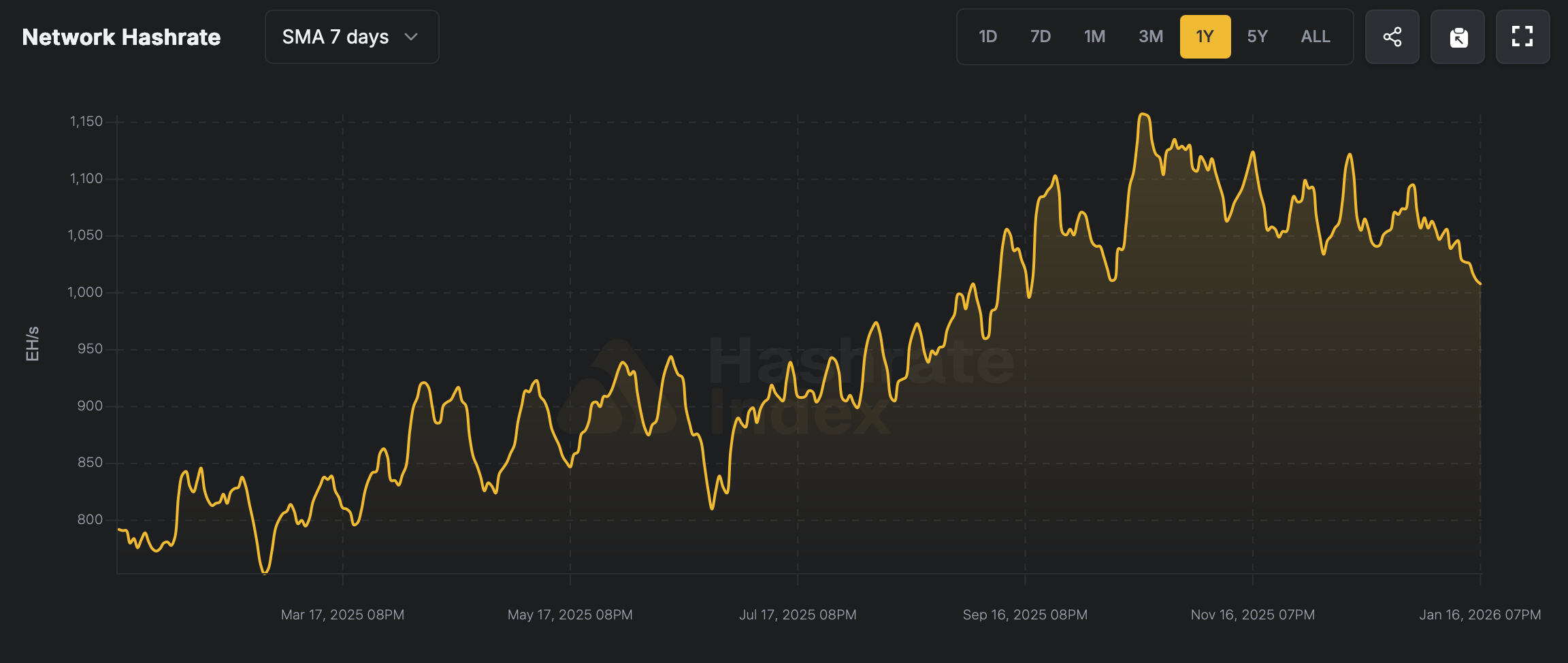 Bitcoins Hashrate Glider under 1 Zettahash Efter Månader av Rekordkraft Bitcoins Hashrate Glider under 1 Zettahash Efter Månader av Rekordkraft