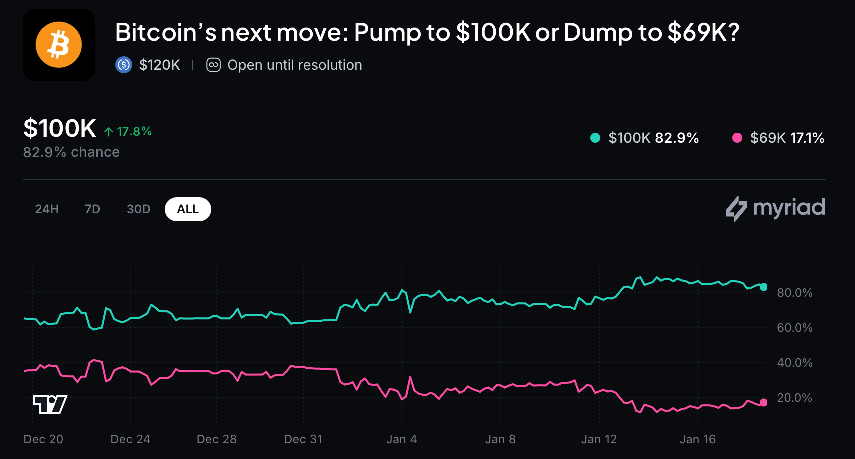 6개의 별개의 예측 시장, 비트코인의 $100K 경로를 찬성하며 하락 배팅은 분열 - Bitcoin News