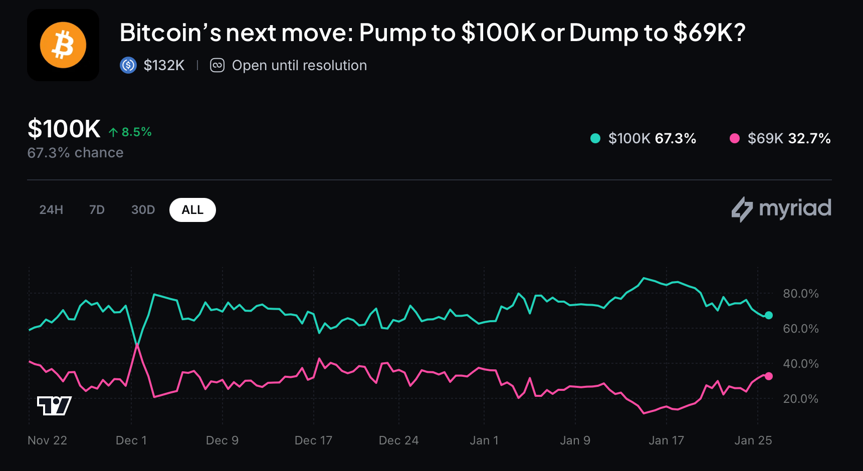 Prediction Markets Turn Guarded as Bitcoin Trades Below $87K Prediction Markets Turn Guarded as Bitcoin Trades Below $87K