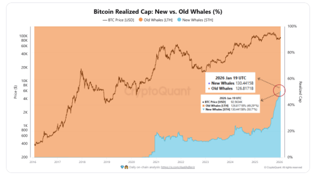 The $6 Billion Gap: Why New Institutional Whales Are Defining BTC Price Action The $6 Billion Gap: Why New Institutional Whales Are Defining BTC Price Action