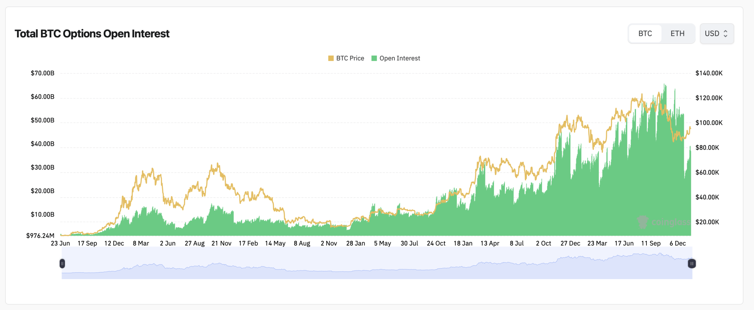 Derivativos de Bitcoin Apertam conforme o Interesse em Aberto de Opções Aumenta em Torno de Níveis de Preço Cruciais Derivativos de Bitcoin Apertam conforme o Interesse em Aberto de Opções Aumenta em Torno de Níveis de Preço Cruciais