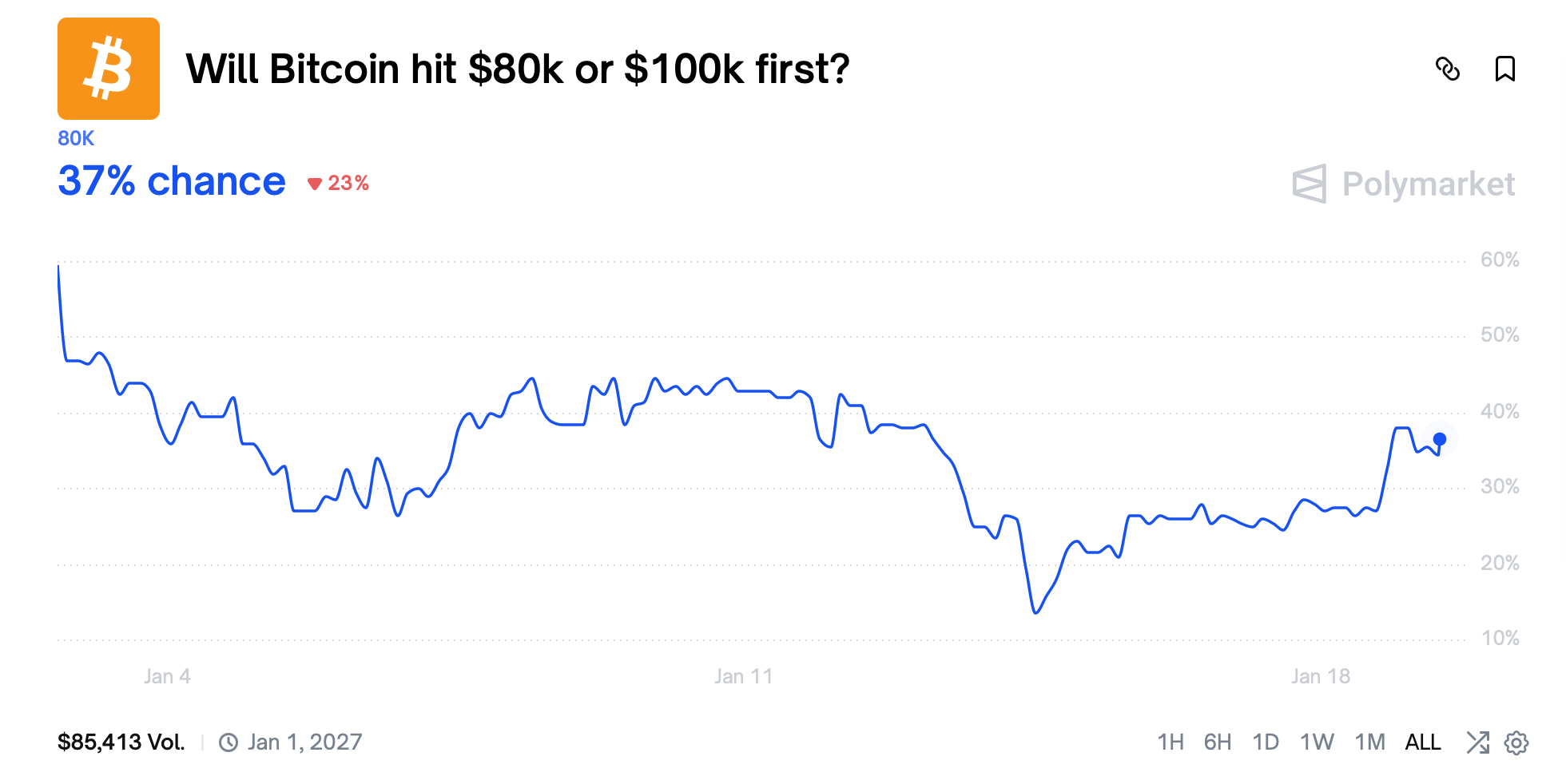 6つの異なる予測市場がビットコインの10万ドルへの道を支持し、下向きの賭けが分裂 6つの異なる予測市場がビットコインの10万ドルへの道を支持し、下向きの賭けが分裂