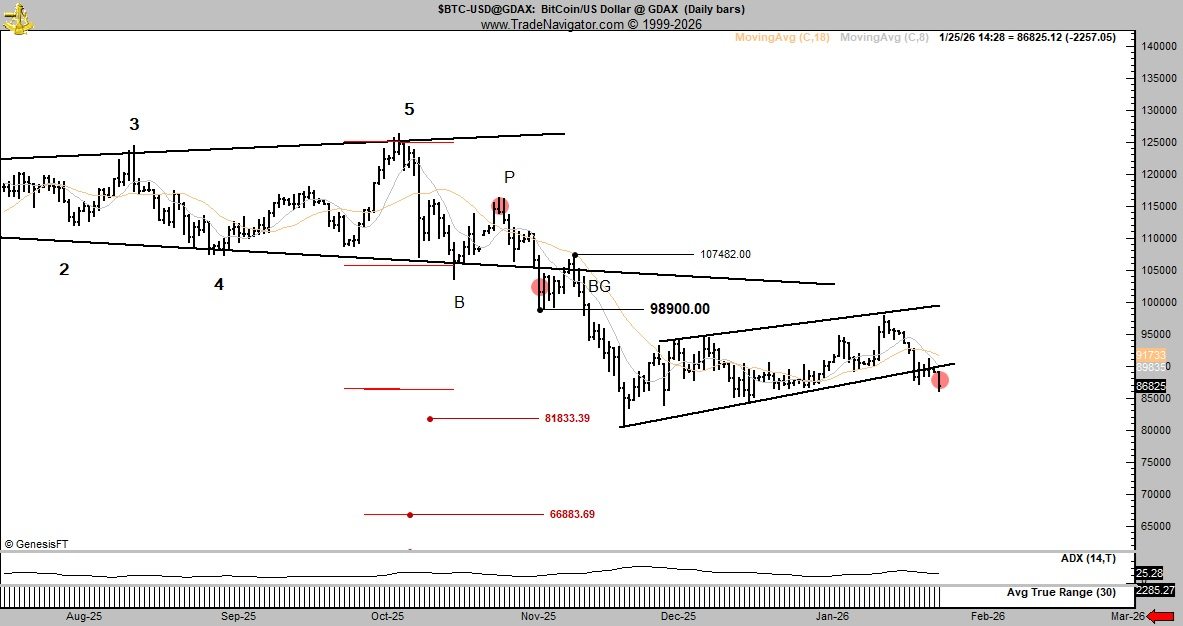 Peter Brandt opozarja na prodajni signal Bitcoina, ko se zaključi medvedji kanal