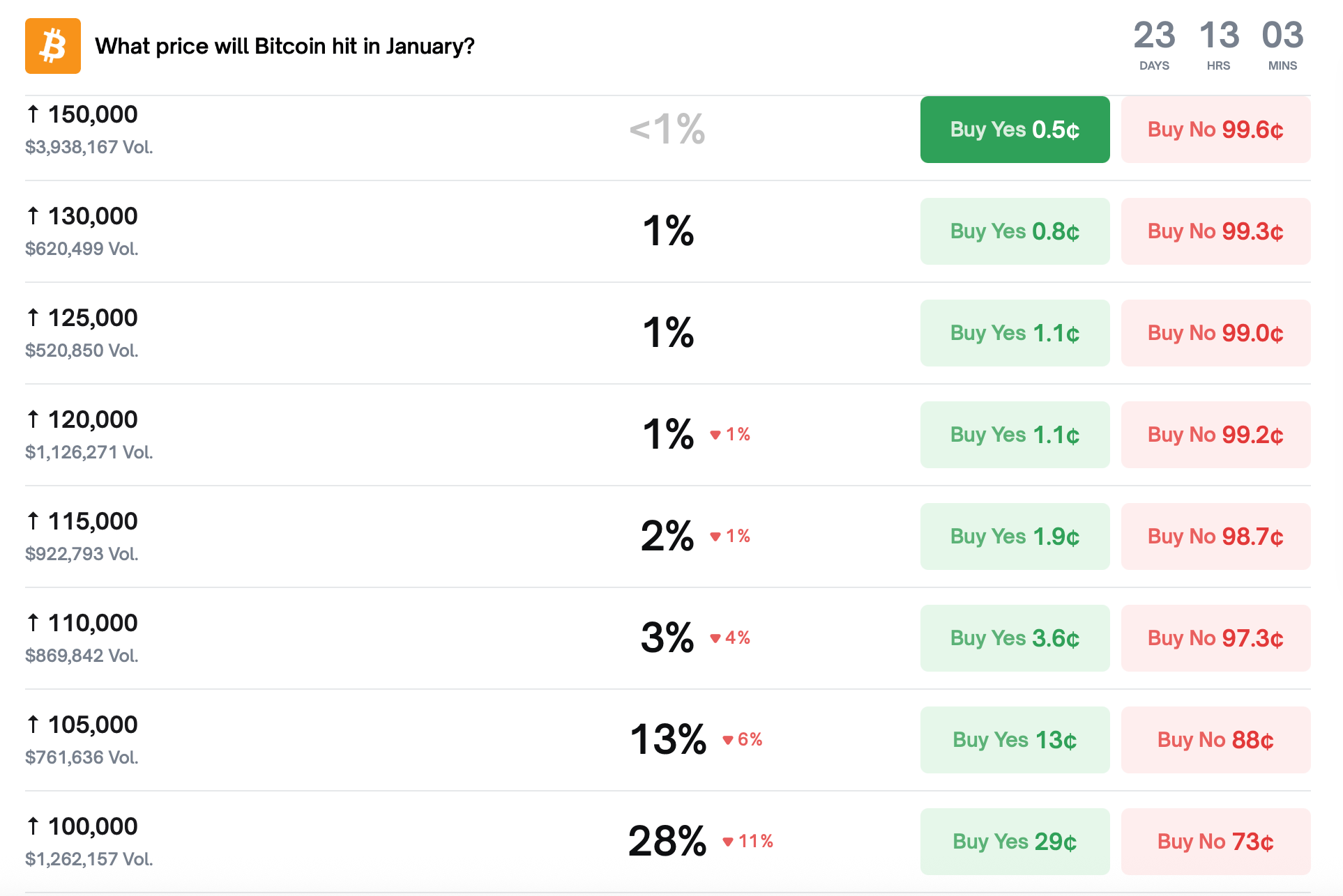 Ennustemarkkinoiden tiedot osoittavat uskon heikkenemisen tammikuun bitcoin-läpäisystä Ennustemarkkinoiden tiedot osoittavat uskon heikkenemisen tammikuun bitcoin-läpäisystä