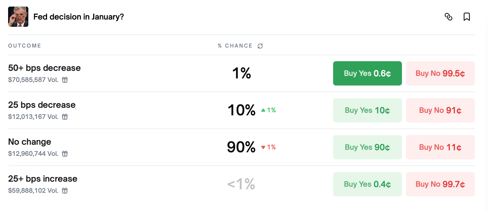 बाजार जनवरी में दर कटौती नहीं खरीद रहे—और फेड भी नहीं बाजार जनवरी में दर कटौती नहीं खरीद रहे—और फेड भी नहीं