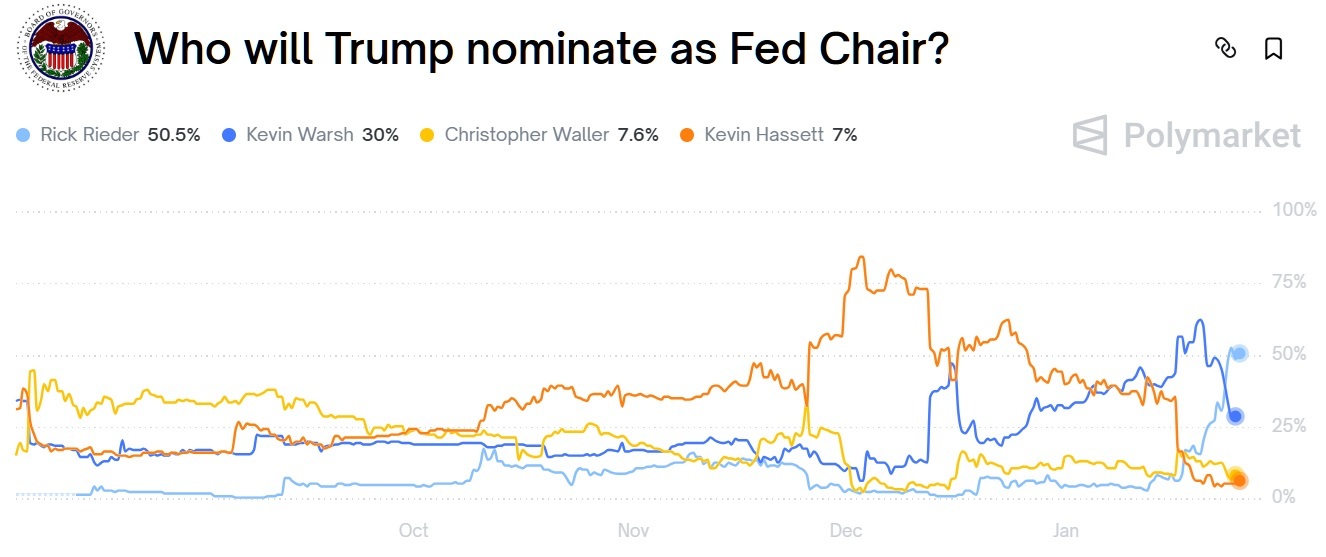 Markets Front-Run a New Fed Chair: Pro-Crypto BlackRock Executive Gains Dominant Odds Markets Front-Run a New Fed Chair: Pro-Crypto BlackRock Executive Gains Dominant Odds