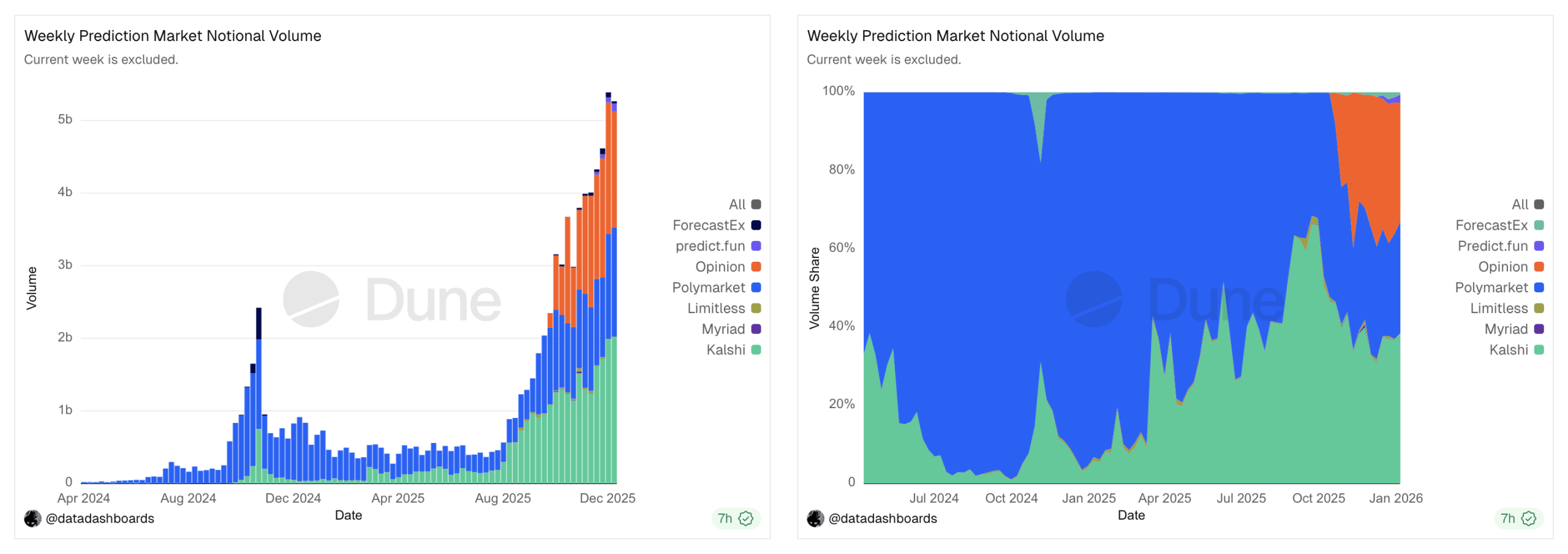 Le Volume Hebdomadaire du Marché des Prévisions Explose alors que Plusieurs Concurrents S'Affrontent Le Volume Hebdomadaire du Marché des Prévisions Explose alors que Plusieurs Concurrents S'Affrontent