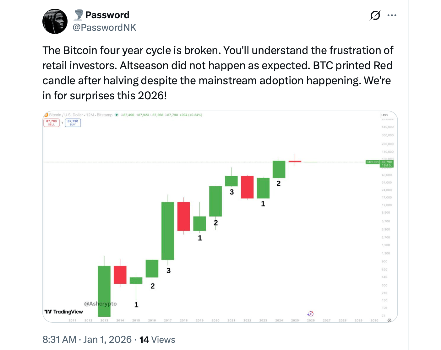 Er Bitcoins fireårige cyklus brudt efter 2025's uventede afslutning? Er Bitcoins fireårige cyklus brudt efter 2025's uventede afslutning?