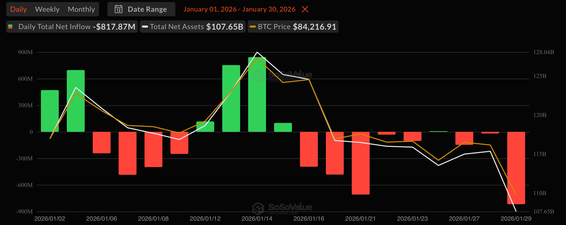 ETFにとって赤い日、ビットコインが主導し、市場全体で10億ドル以上の資金流出 - Bitcoin News