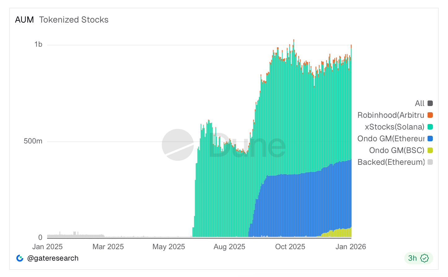 Solana Leads Rise of Tokenized Stocks as Total AUM Cracks $1 Billion Mark Solana Leads Rise of Tokenized Stocks as Total AUM Cracks $1 Billion Mark