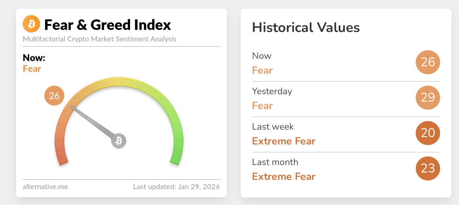 Crypto Sentiment Försvagas då Rädsloindexet Dröjer Vid Extrema Nivåer Crypto Sentiment Försvagas då Rädsloindexet Dröjer Vid Extrema Nivåer
