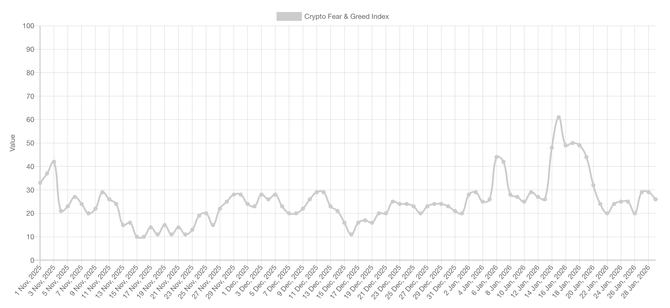 Crypto Sentiment Försvagas då Rädsloindexet Dröjer Vid Extrema Nivåer Crypto Sentiment Försvagas då Rädsloindexet Dröjer Vid Extrema Nivåer