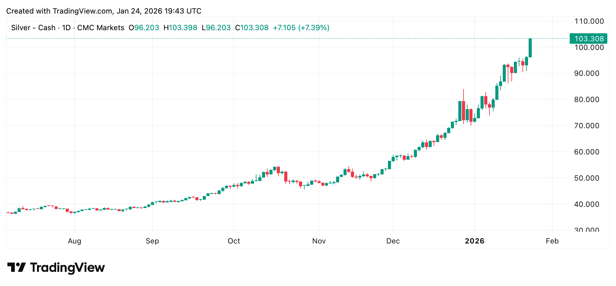 白银突破100美元大关，但出售实物金属并不像听起来那么简单。 - Bitcoin News