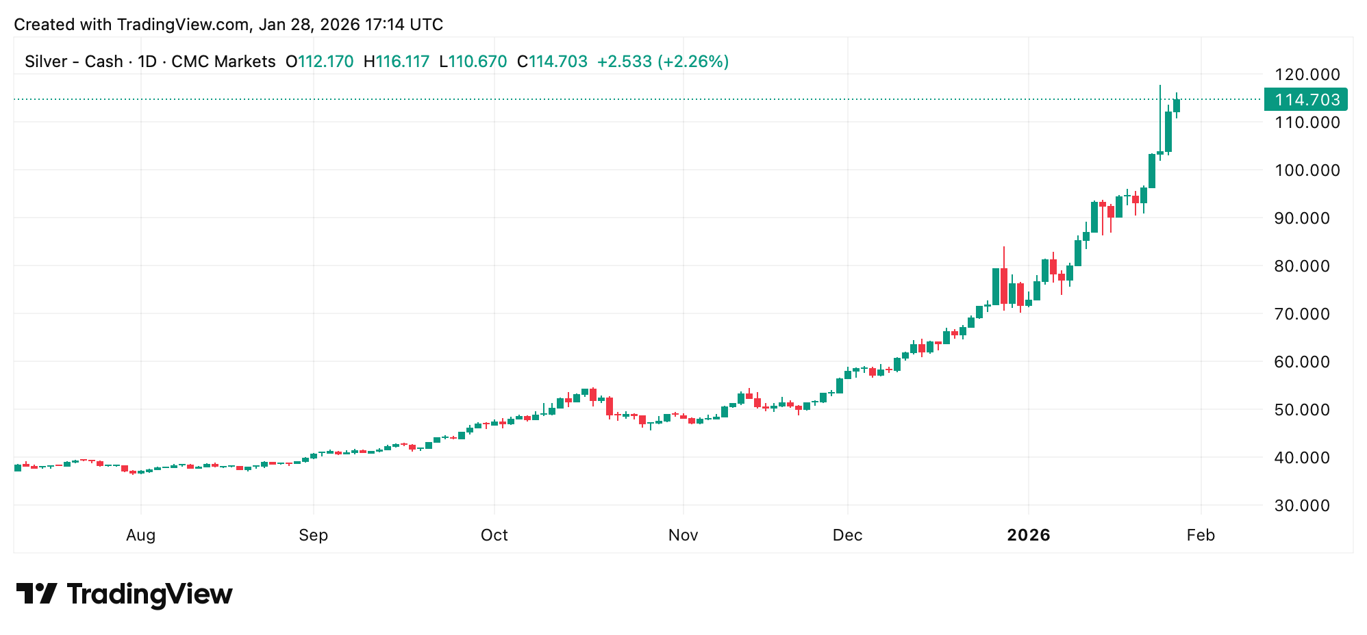 Estratégista Explica Por Que o Rali do Ouro e Prata Pode Terminar da Mesma Maneira que em 2008 Estratégista Explica Por Que o Rali do Ouro e Prata Pode Terminar da Mesma Maneira que em 2008