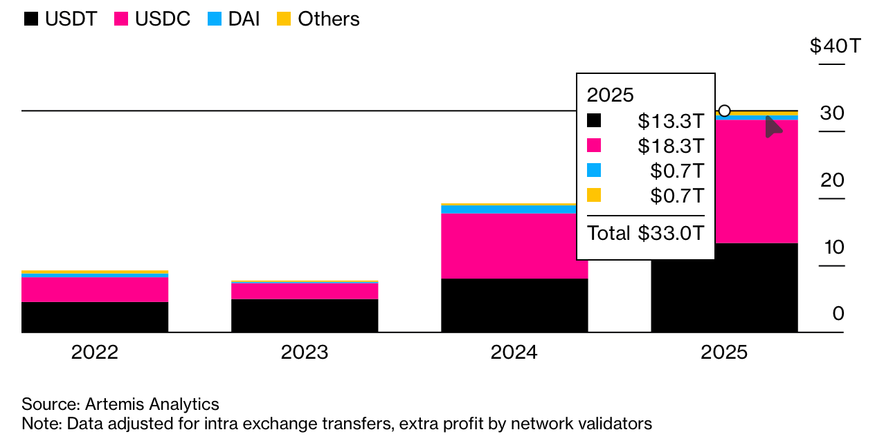 Stablecoin Volumes Hit Record $33 Trillion Amid Policy Tailwinds Stablecoin Volumes Hit Record $33 Trillion Amid Policy Tailwinds