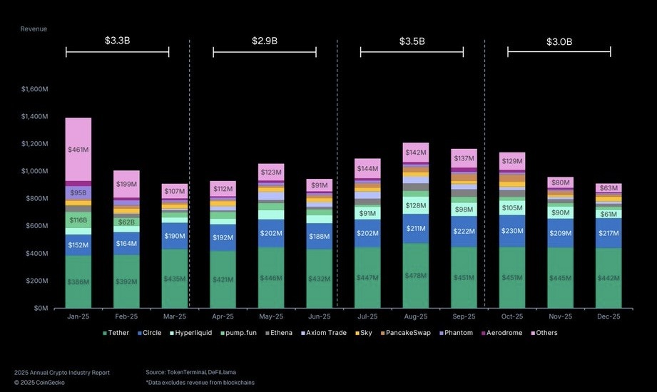 Tether Dominates Crypto Revenue With $5.2 Billion in 2025