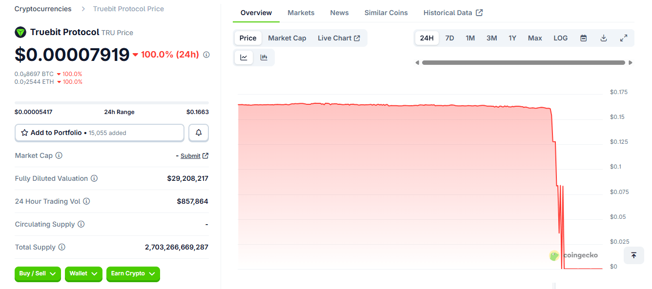 Token Collapses 99.95% After $26M Exploit Token Collapses 99.95% After $26M Exploit