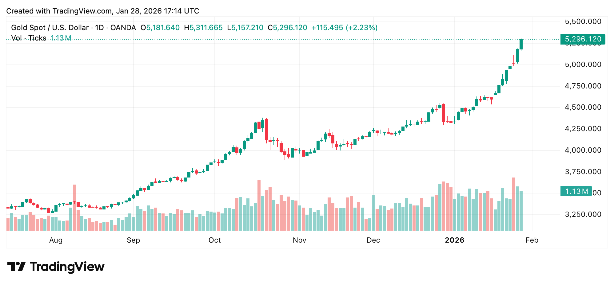 ストラテジスト、金と銀のラリーが2008年と同じように終わる理由を説明 - Bitcoin News
