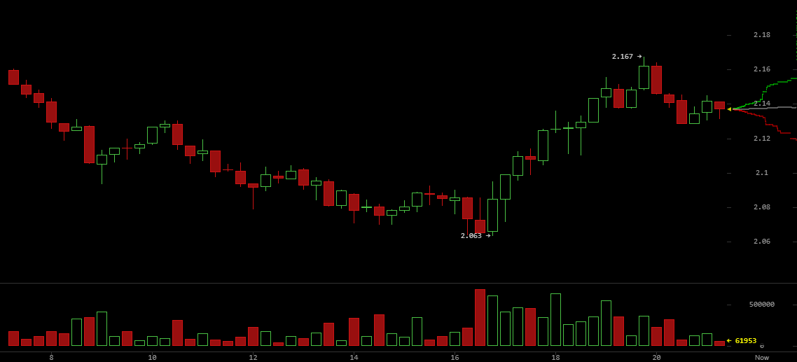 XRP Technisch Vooruitzicht Draait Bearish Als Psychologische Ondersteuning op $2,00 Wordt Getest XRP Technisch Vooruitzicht Draait Bearish Als Psychologische Ondersteuning op $2,00 Wordt Getest