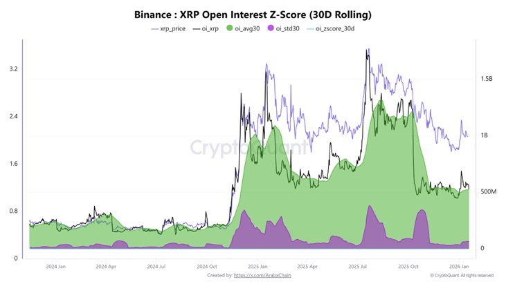 XRP:s öppet intresse stiger när Binance-data signalerar tidig prisexpansionssignal XRP:s öppet intresse stiger när Binance-data signalerar tidig prisexpansionssignal