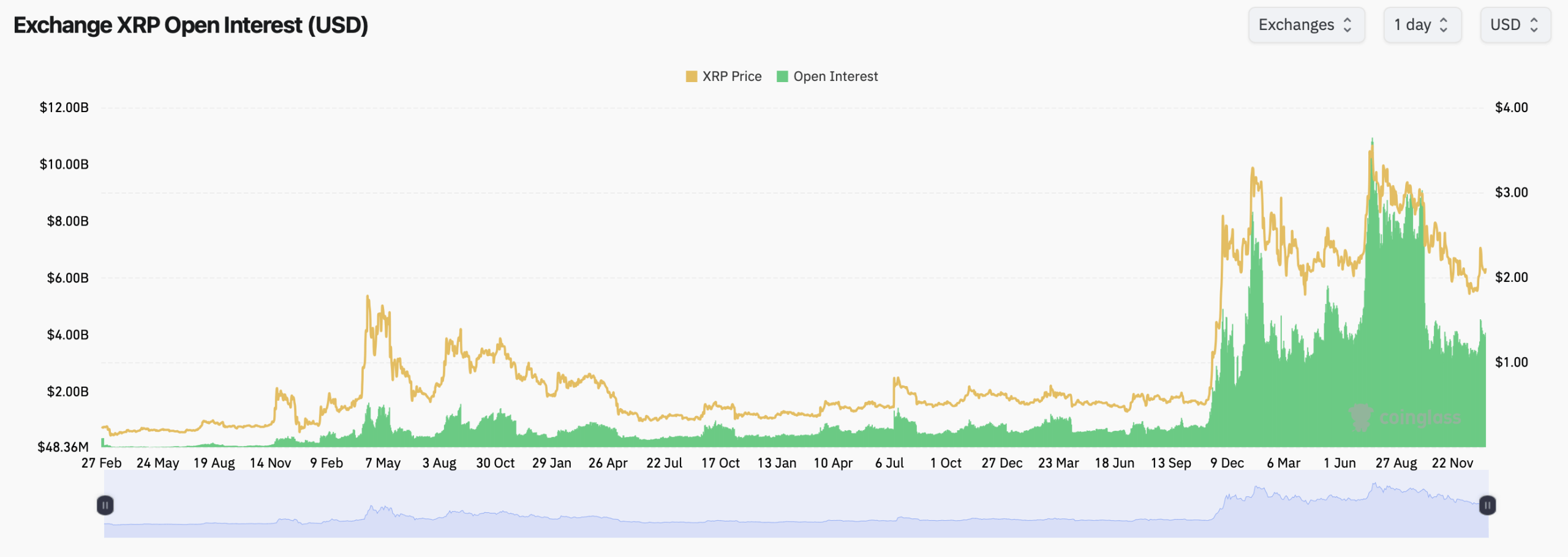 XRPのレバレッジマシンがオンになりデリバティブボリュームが上昇