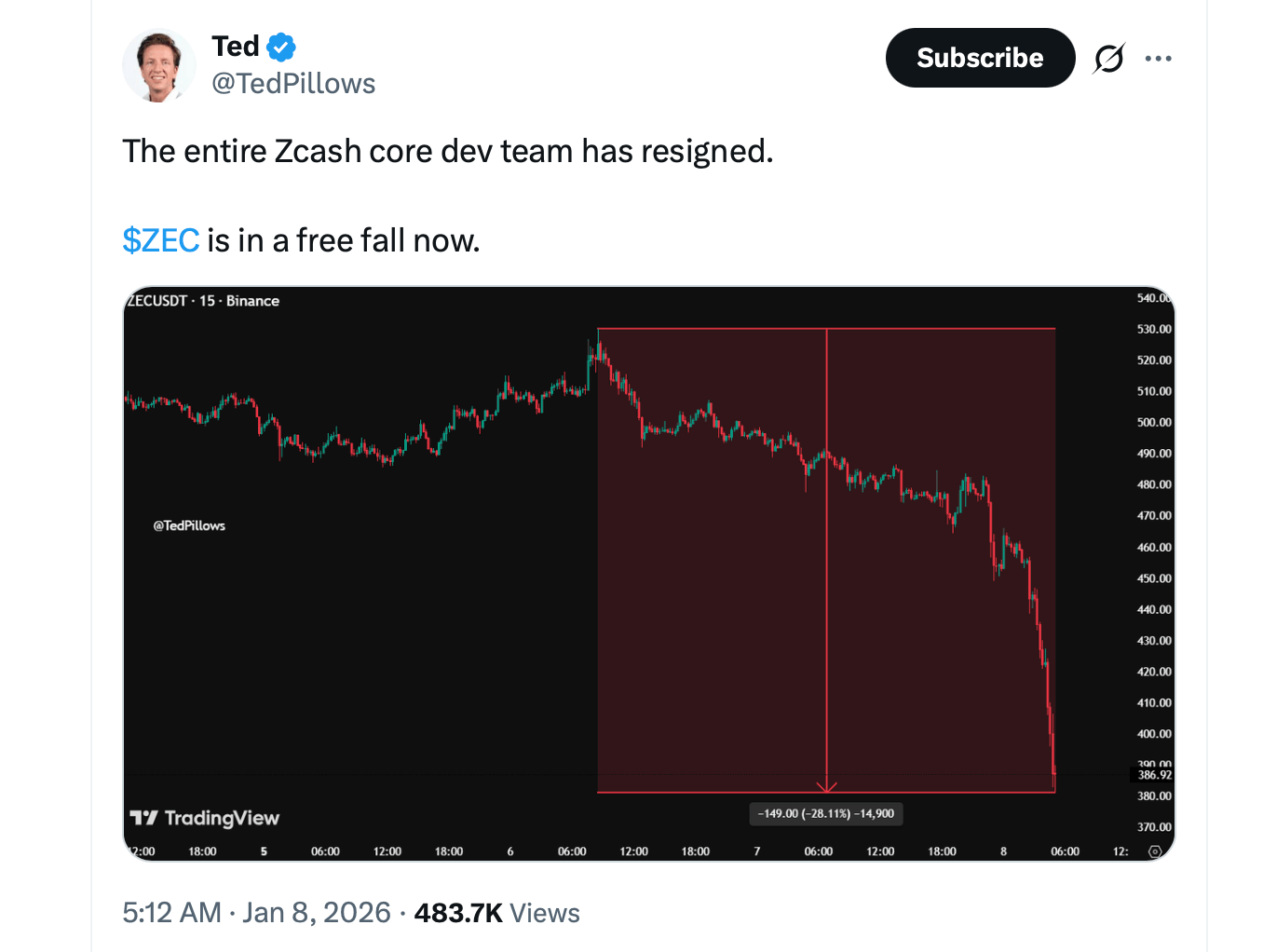 Zcash Development Team Resigns En Masse as Governance Dispute Rattles ZEC Price Zcash Development Team Resigns En Masse as Governance Dispute Rattles ZEC Price