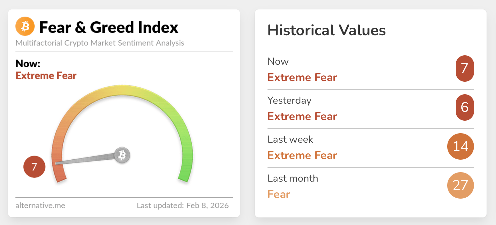 Crypto Sentiment Hits Rock Bottom as Fear and Greed Indexes Flash 'Extreme Fear'
