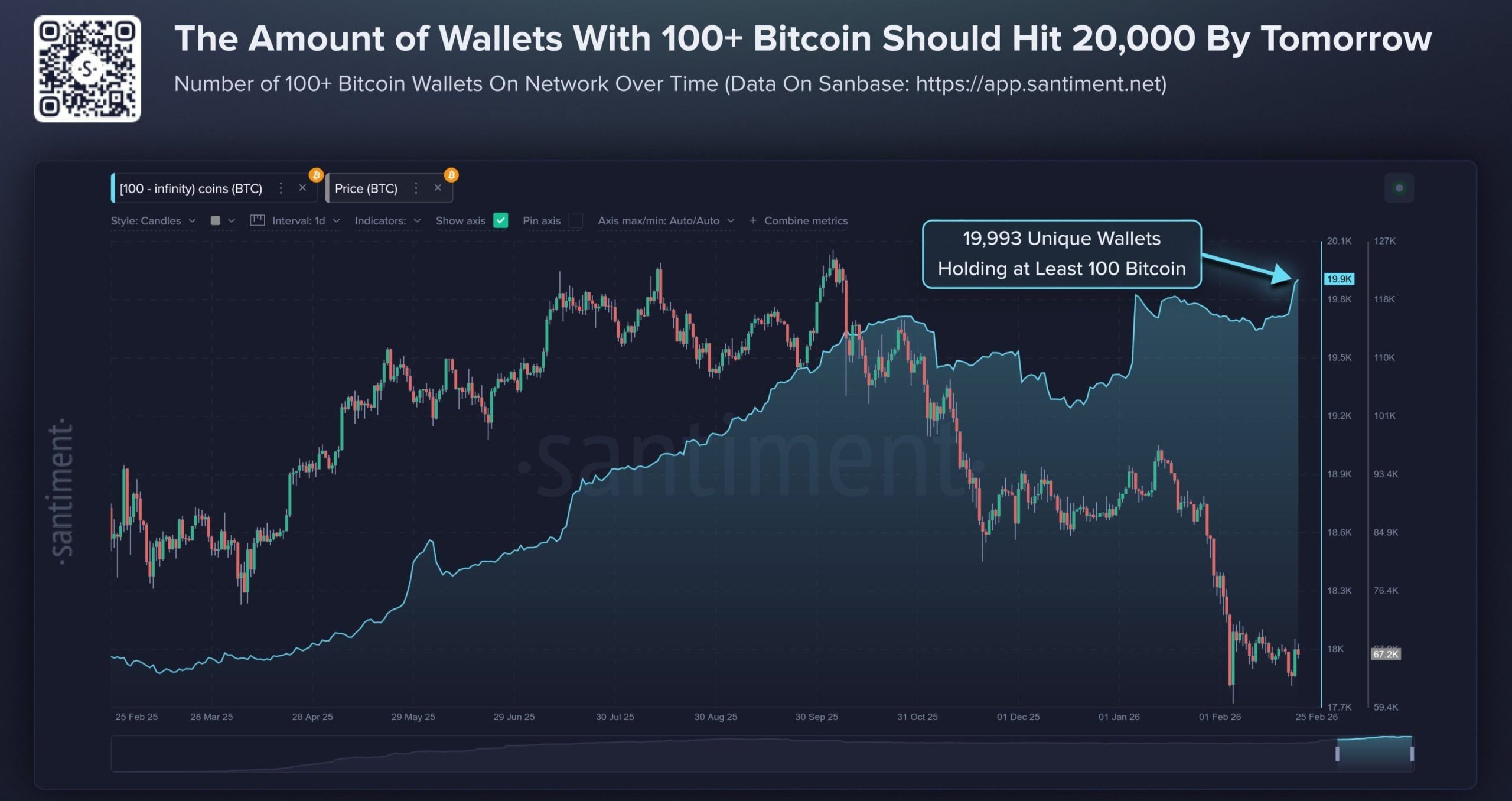 Bullish Sign? Bitcoin Nears Milestone as 100+ BTC Wallets Approach 20K