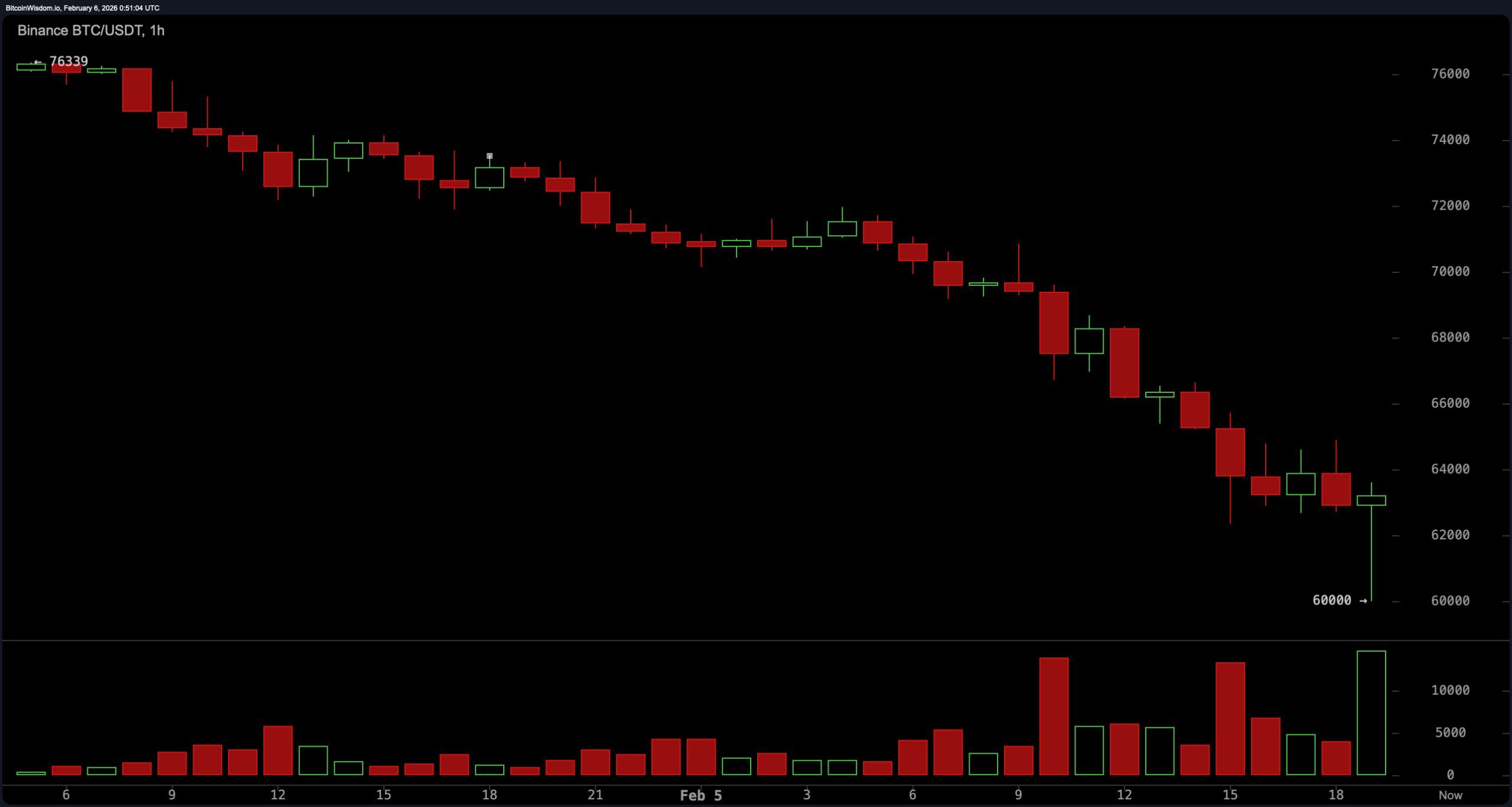 Bitcoini päeva sees madalaim hind libiseb 60K dollarile, volatiilsus tõuseb ja kauplejad valmistuvad järgmiseks Bitcoini päeva sees madalaim hind libiseb 60K dollarile, volatiilsus tõuseb ja kauplejad valmistuvad järgmiseks