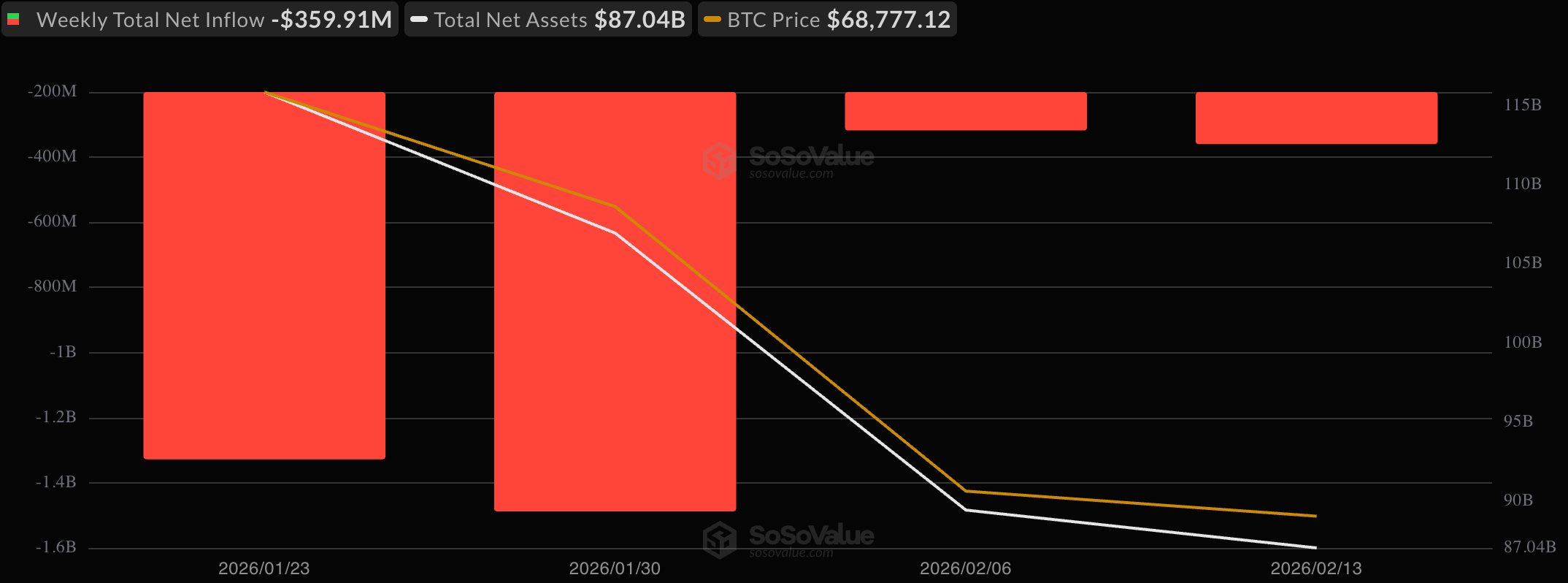 Bitcoin and Ether ETFs See Combined $521 Million Weekly Outflow