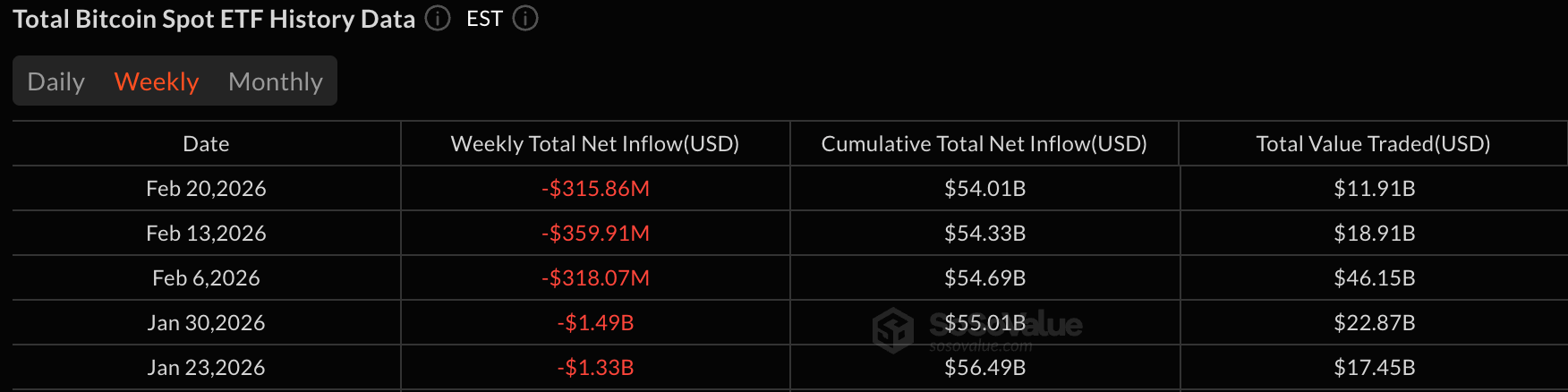 Bitcoin ETFs Bleed $316 Million in 5th Straight Weekly Outflow Bitcoin ETFs Bleed $316 Million in 5th Straight Weekly Outflow