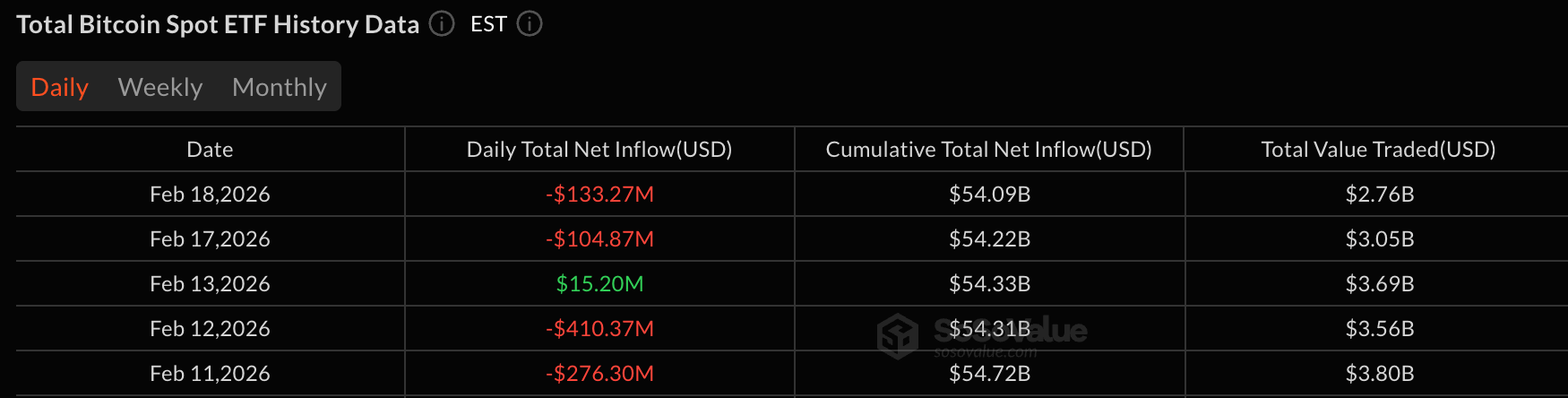 Bitcoin ETFs Shed $133 Million as Outflows Deepen