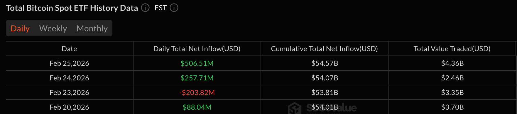 Bitcoin ETFs Soar With $507 Million Inflow in Bullish Surge