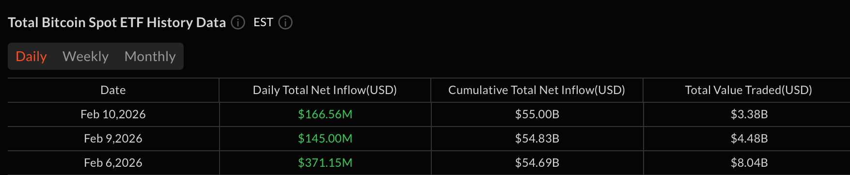 Bitcoin Leads Broad ETF Rally With $167 Million Inflow