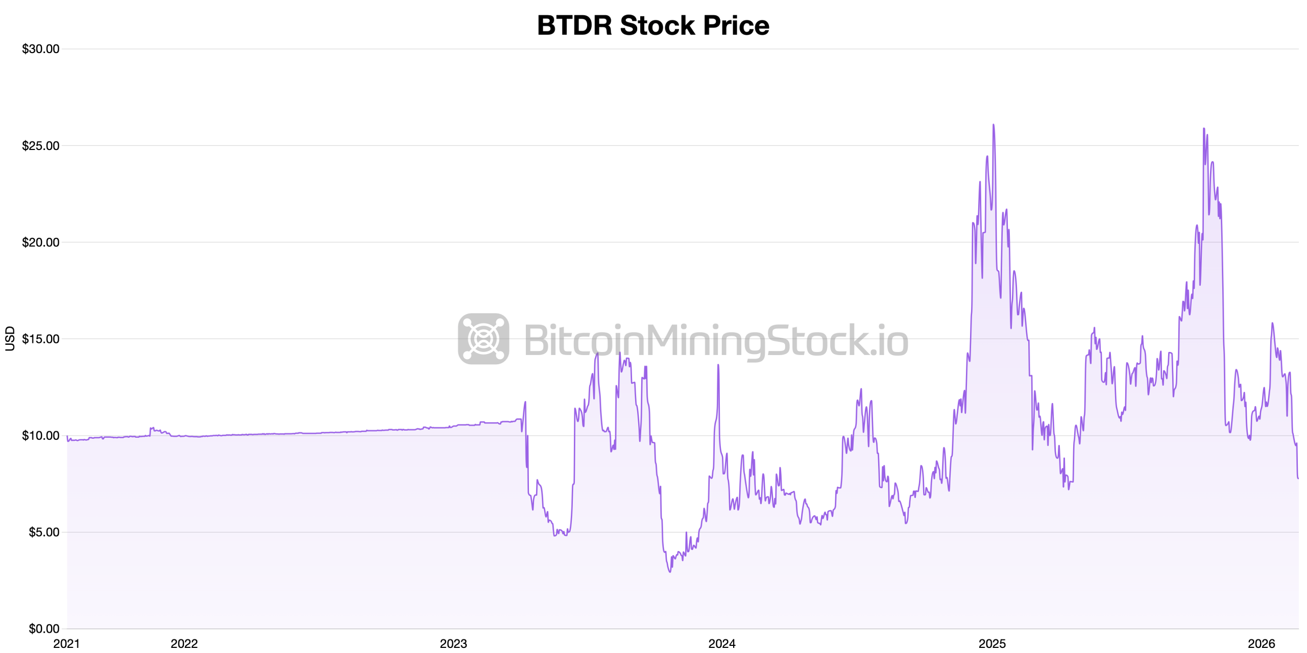Bitdeer Dumps 943 BTC, Falls off the Bitcoin Treasury Rankings Bitdeer Dumps 943 BTC, Falls off the Bitcoin Treasury Rankings