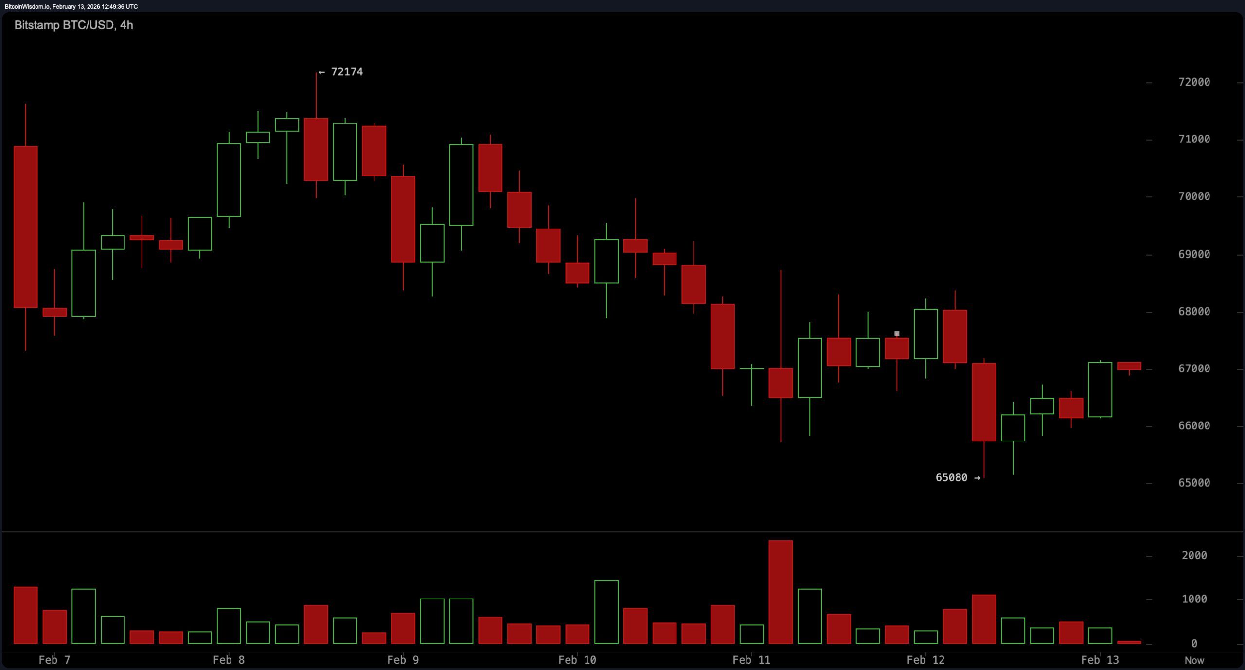 Bitcoin Coils Tight in $65K–$68K Range — Next Move Could Shake the Market Bitcoin Coils Tight in $65K–$68K Range — Next Move Could Shake the Market