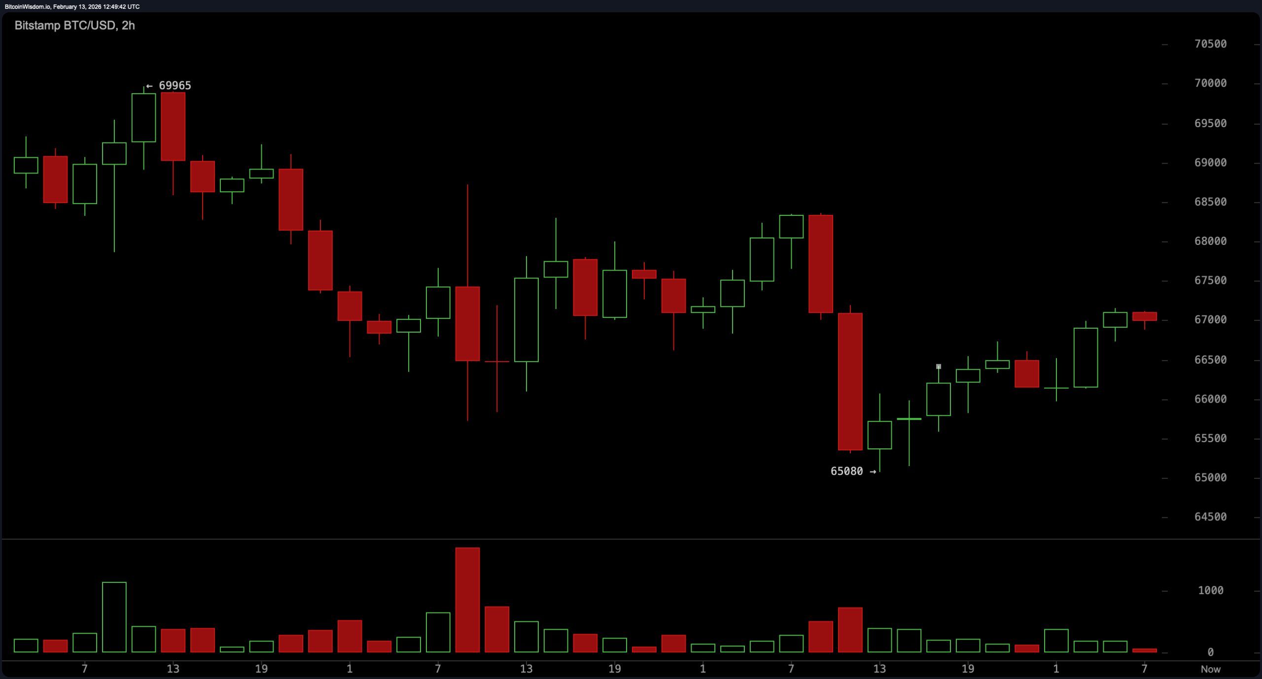 Bitcoin Coils Tight in $65K–$68K Range — Next Move Could Shake the Market Bitcoin Coils Tight in $65K–$68K Range — Next Move Could Shake the Market