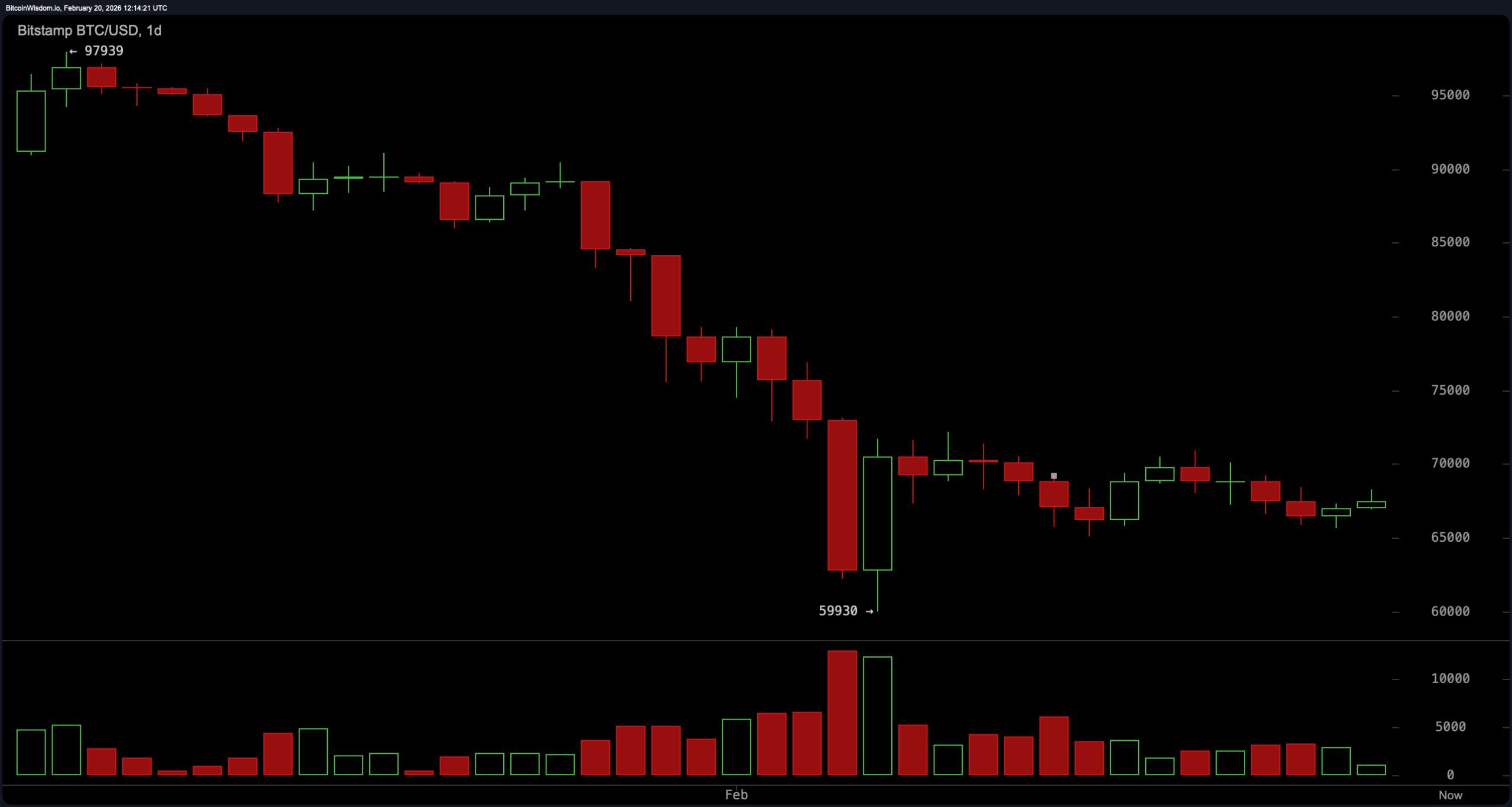 Bitcoin Trapped in a Pressure Cooker: $72K Breakout or $59.9K Breakdown? Bitcoin Trapped in a Pressure Cooker: $72K Breakout or $59.9K Breakdown?
